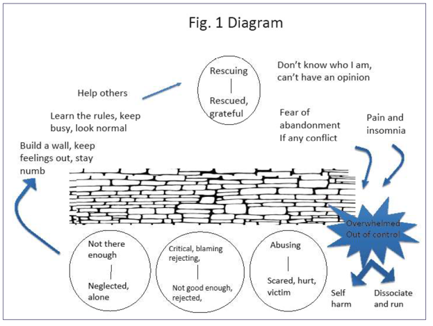 CAT Diagram including a Rescuing-to-Rescued reciprocal role (RR) at the top, with drawing of a wall separating this from three more negative RRs below (abusing to scared, rejecting to rejected, not there to alone), plus an overwhelmed state.  These painful RRs lead to the person building 'the wall' to keep feelings out , say numb, look 'normal' and busily help others.  This pattern leads back to the rescuing-to-rescued RR, but this in turn leads to a sense of 'don’t' know who I am', fear of abandonment, and alongside physical pain, this can lead down, below 'the wall' to the overwhelmed state when it's more likely the person dissociates or harms themself.