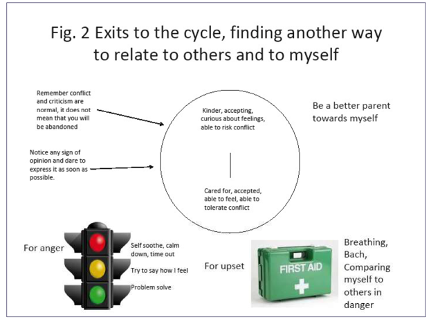 Figure 2, Exits to the cycle, finding other ways to relate to others and to myself: diagram showing new more healthy reciprocal role (RR), kinder, accepting, curious about feelings, able to risk conflict - to - cared for, accepted, able to feel, able to tolerate conflict. This enables the person to be a ‘better parent to myself’.  The diagram also shows a first aid kit, with soothing strategies ‘for upset’, plus a traffic light image ‘for anger’ listing strategies to help calm, express feelings and self-soothe. Two more text boxes point to the RR with reminders that conflict and criticism are normal and don’t always mean being abandoned; also that if the person notices any sign of an opinion, they should try to express it as soon as possible.